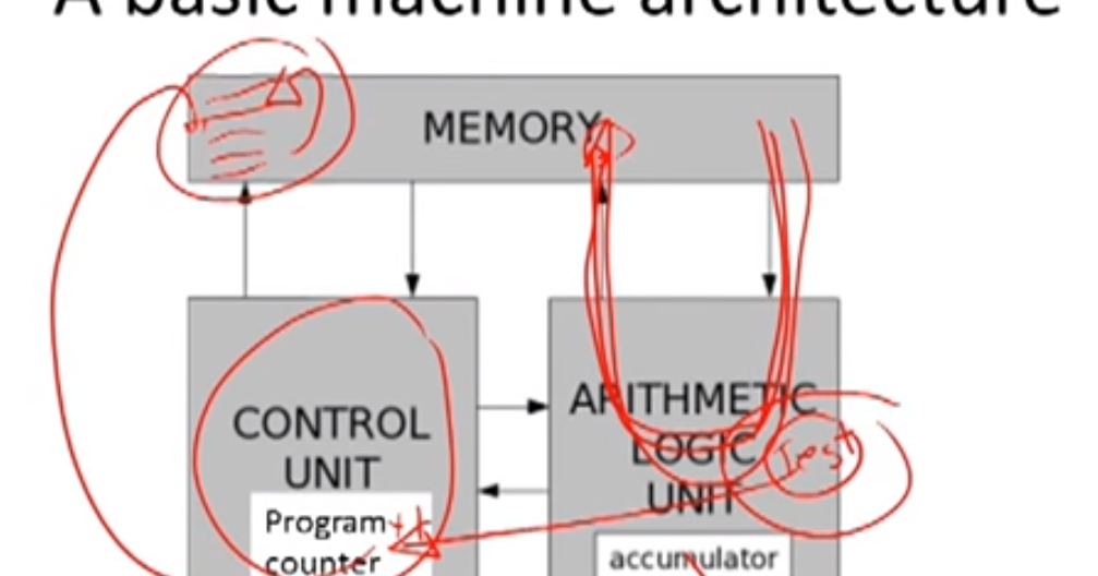 Basic Machine Architecture