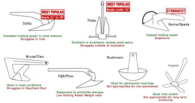 Types of Anchors for Ships