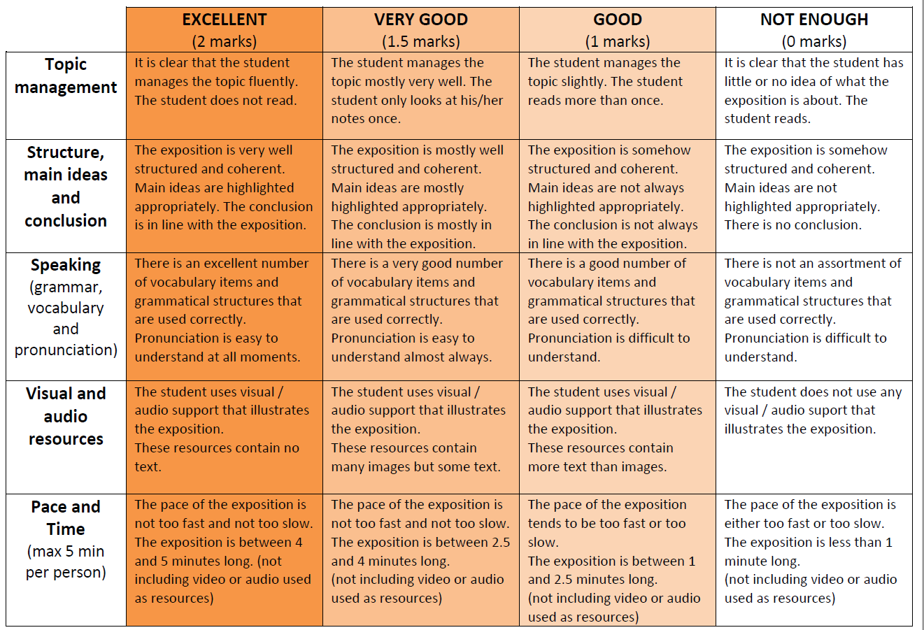 My English Blackboard RUBRIC FOR THE CLASS EXPOSITION 2ºbach