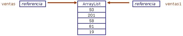 Programación Java: Java ArrayList. Estructura dinámica de datos