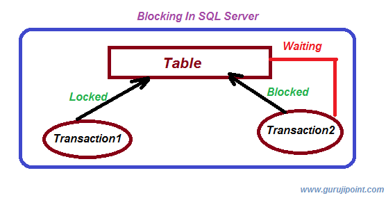 Blocking and Deadlock In SQL Server With Example ~ Guruji Point - Code ...