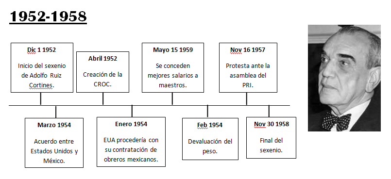 Adolfo Ruiz Cortines Linea Del Tiempo