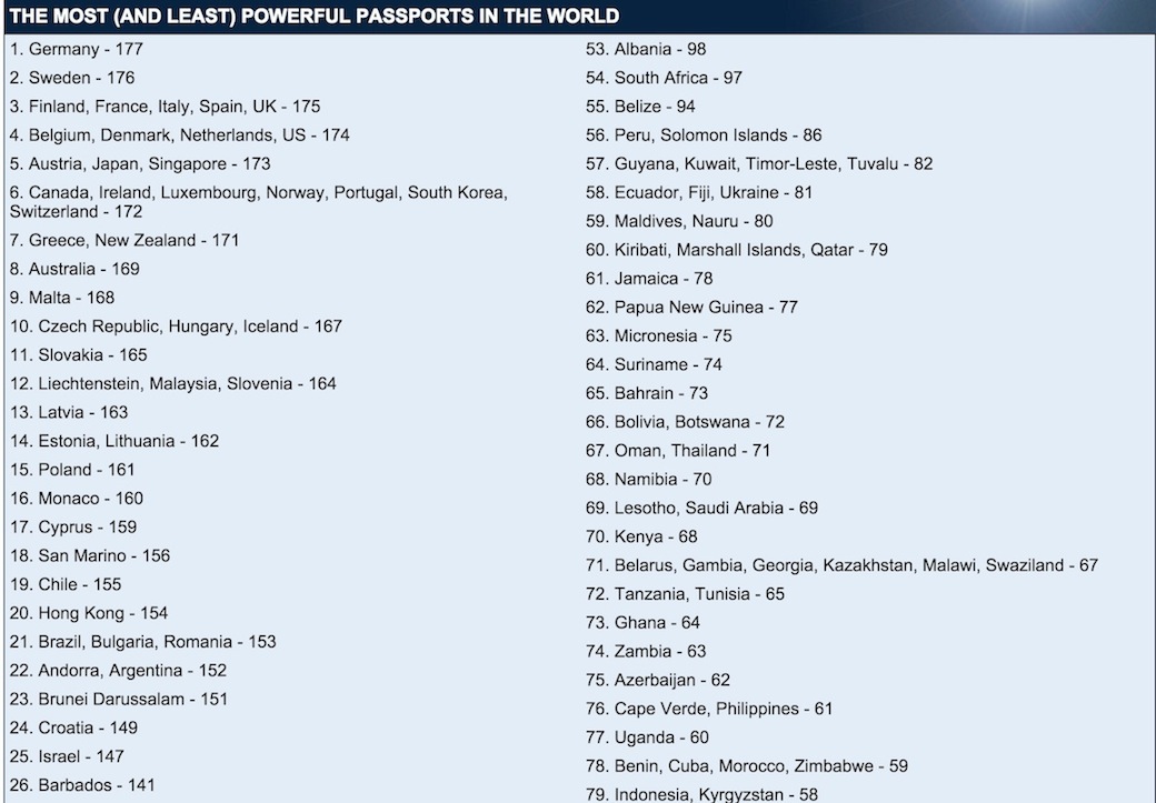 world's most powerful passports 2016