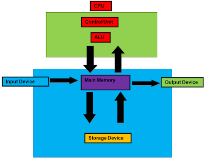 Orlagh's Computer Systems: Data Flow Diagram
