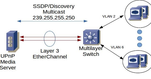 Tech Tips: UPnP With VLAN's