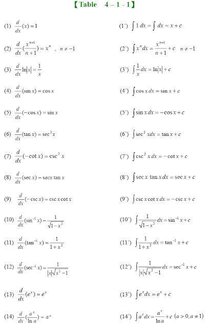 Tables of indefinite integrals