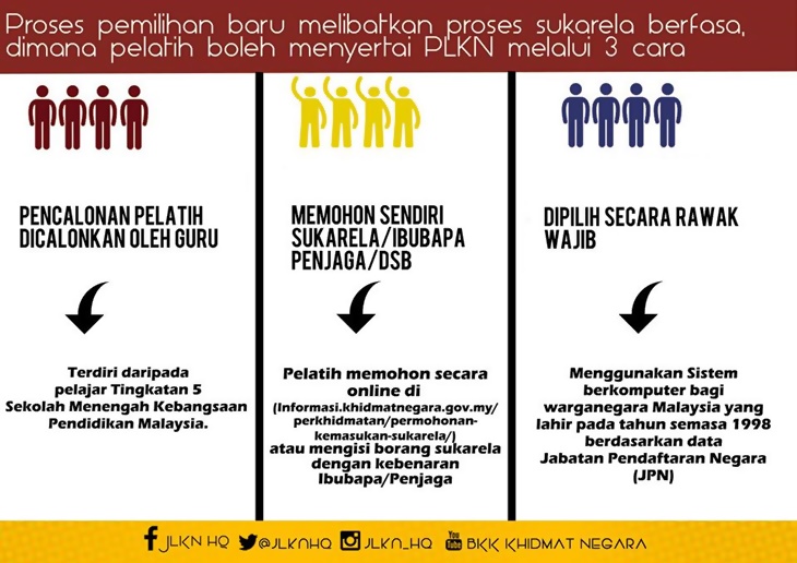 Semakan Penempatan Pelatih Kumpulan 1 Plkn Siri 13 2016