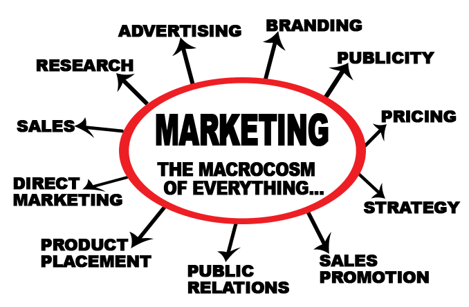 Mean marketing. Промоушен маркетинг. What is marketing. ВАЗ маркетинг. What's marketing and promotion.