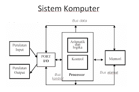 Pengertian Sistem Komputer Dan Apa Saja Kegunaannya? - Tutorial Dan