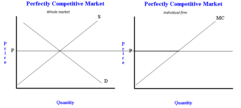 Perfect competition. Perfectly competitive Market graph. Competitive Market examples. Perfect Market. Perfect Competition Market example.