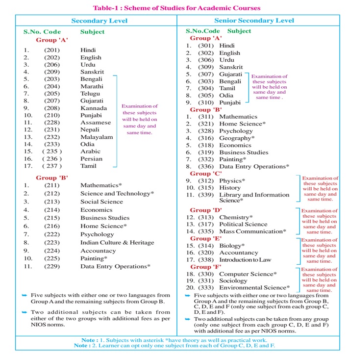 NIOS National Open Form Syllabus Fee NIOS National Institute of