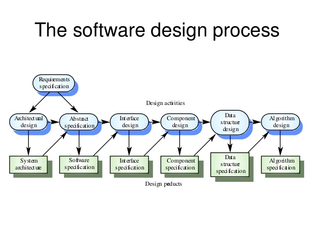 What Is Design In Software Engineering - Design Talk