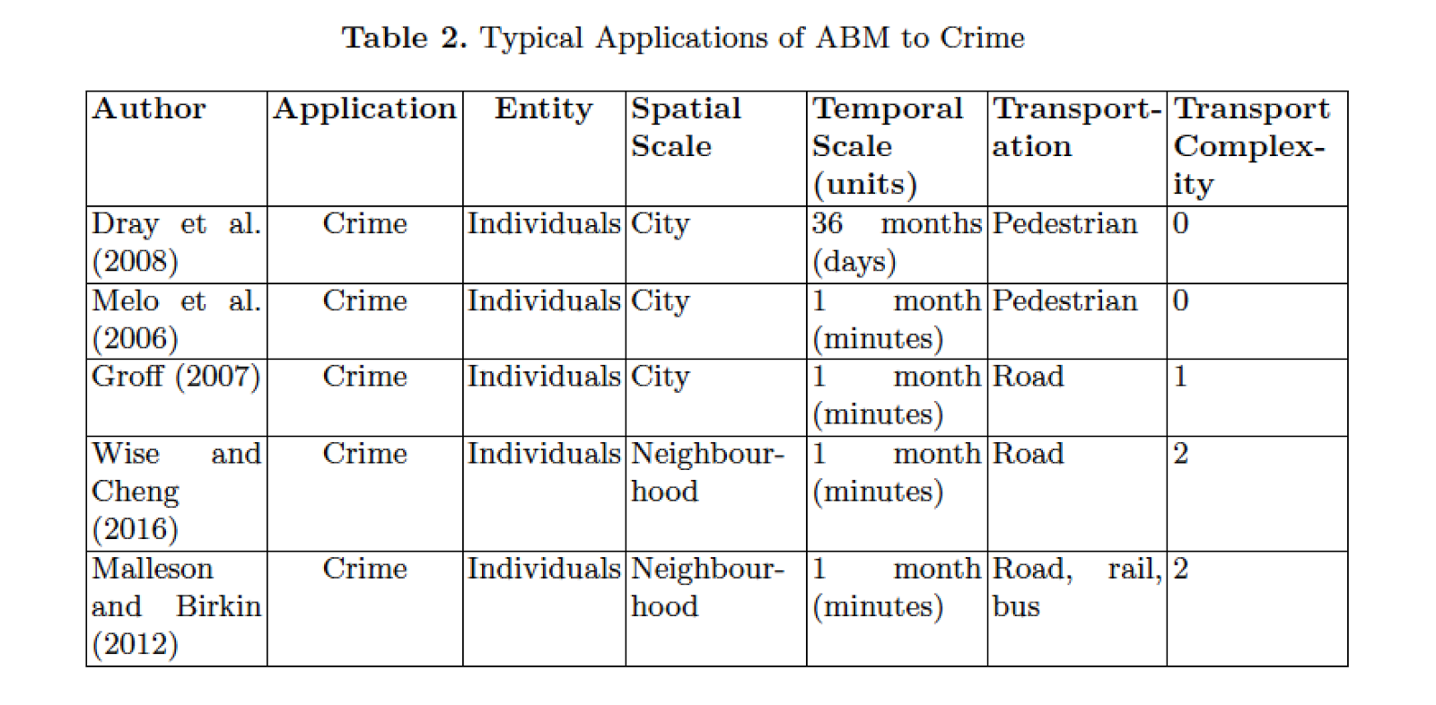 GIS and AgentBased Modeling Transportation in AgentBased Urban Modelling