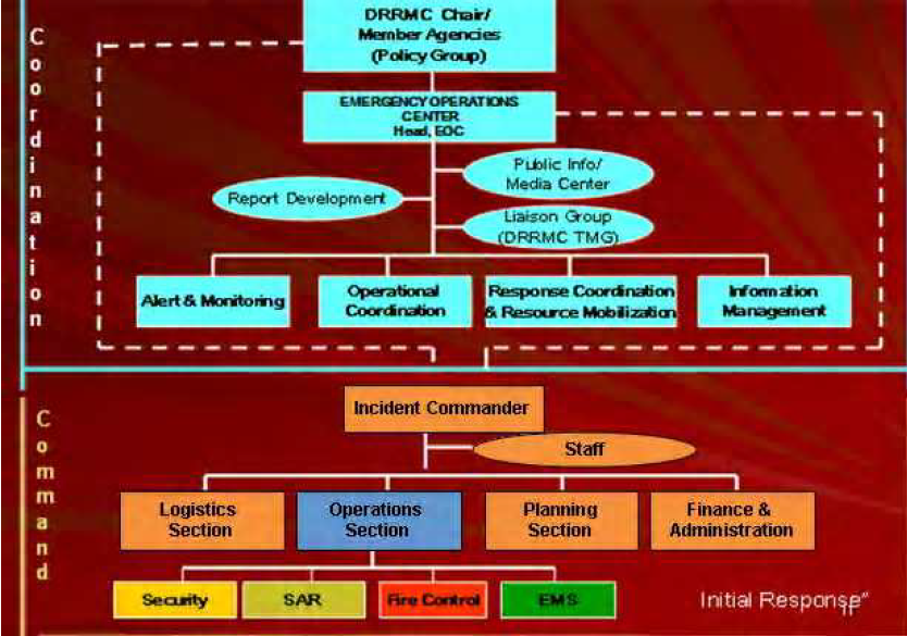 Public Health Resources DRRMC Emergency Operations Center ICS