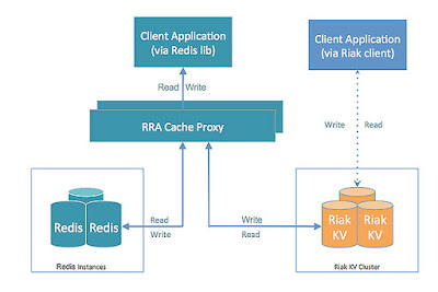 Redis for Better Performance
