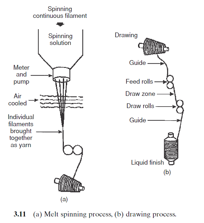 Definition of Filament yarn? Manufacture of filament yarn? Textile