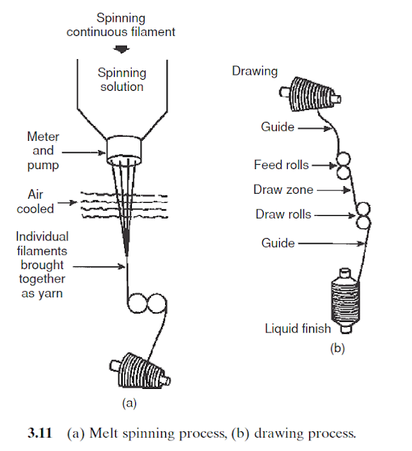 Definition of Filament yarn? Manufacture of filament yarn? Textile