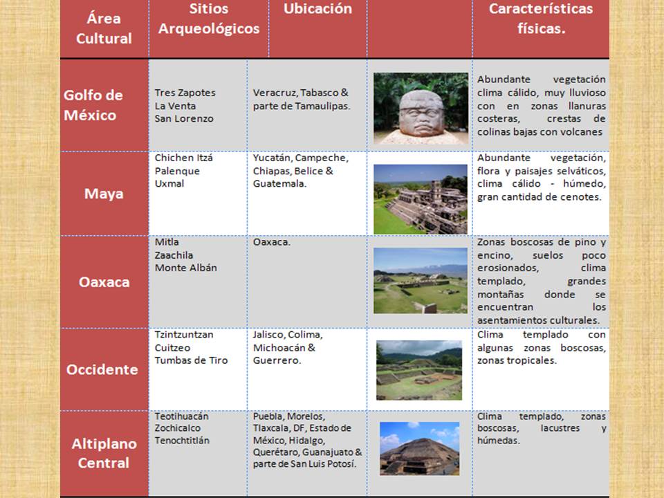 Áreas Culturales de Mesoamérica Zonas culturales de Mesoamérica Áreas Culturales de Mesoamérica Zonas culturales de Mesoamérica