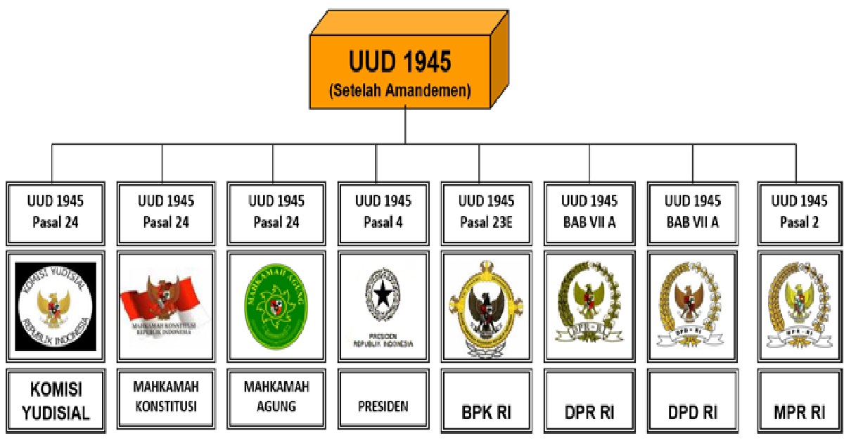 Kewenangan Lembaga Lembaga Negara Menurut Uud Negara Ri Tahun 1945 Kewenangan Lembaga Lembaga Negara Menurut Uud Negara Ri Tahun 1945