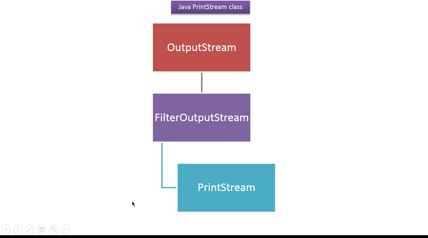 JAVA EE: Java Tutorial : Java IO (PrintStream)