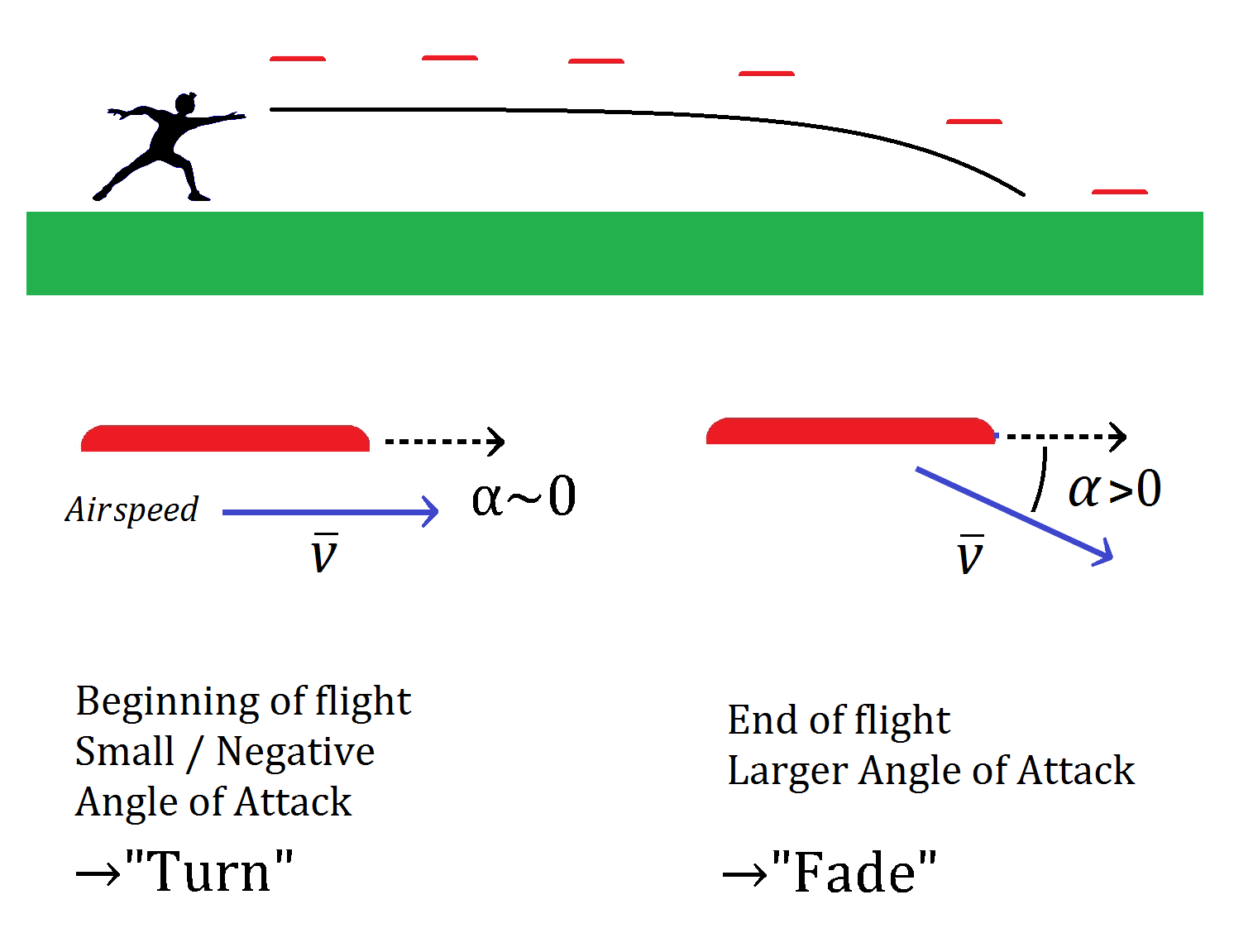 Physics Of Flying Discs Disc Golf Physics