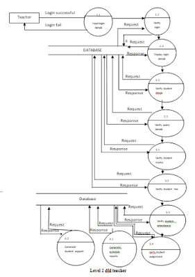 Draw the DFDs upto 3rd level for Study Center Management System for an