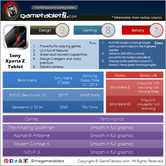 Sony Xperia Tablet Z Wi-Fi benchmarks and gaming performance