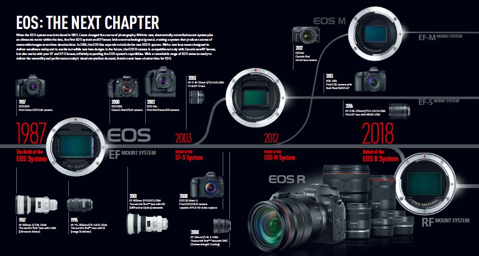 Canon Camera News 2025 Canon EOS Camera System PDF Brochure Vol 8.02