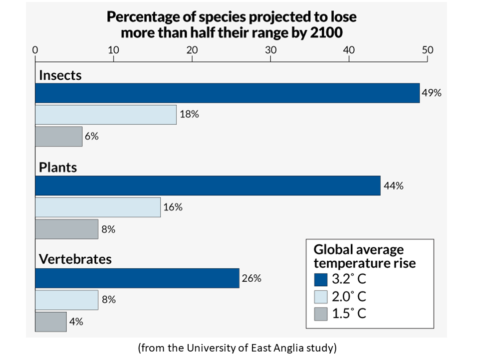 NewEnergyNews More: Stop Climate Change To Save “Tens Of Thousands” Species