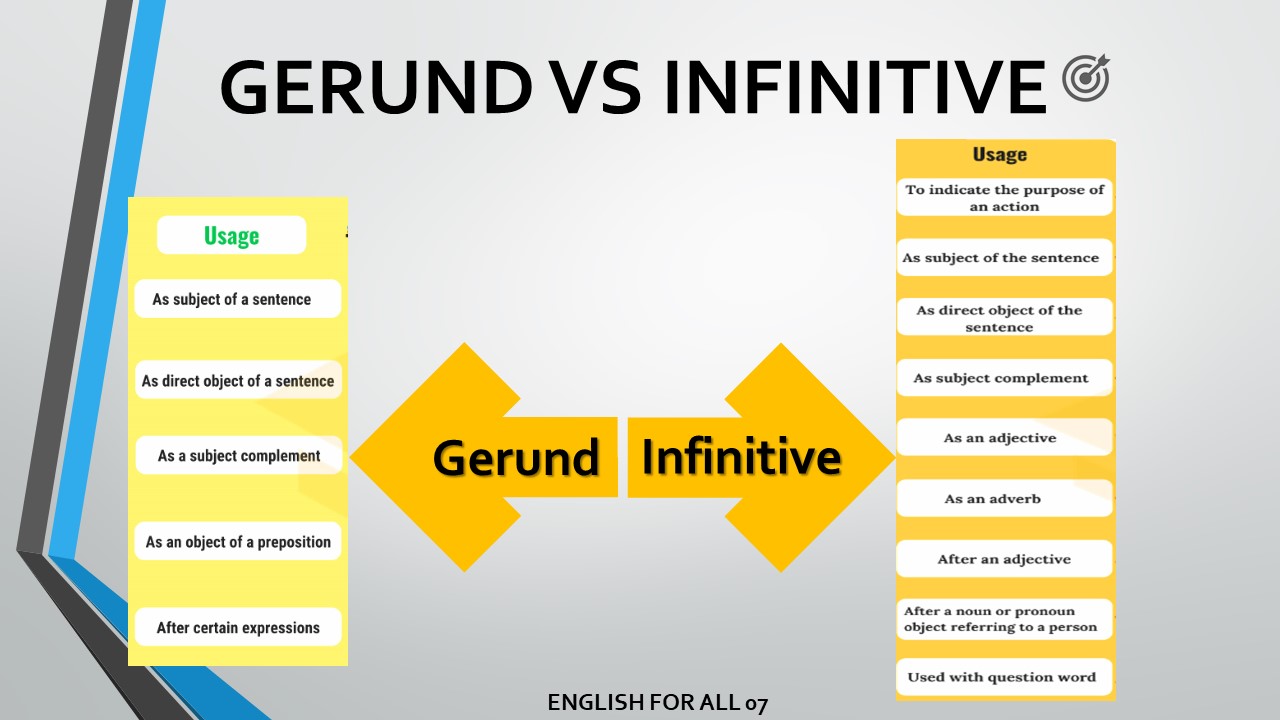 Infinitive or gerund. Герундий Infinitive. Used герундий или инфинитив. Gerunds and Infinitives правило. Use герундий или инфинитив.