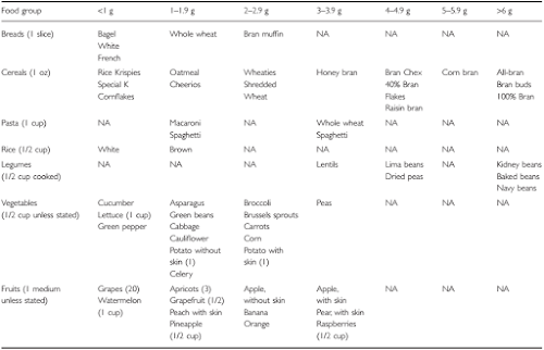 List Of Carbohydrates Measurements In Foods List Of Carbohydrates Measurements In Foods