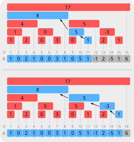 Kupas Kode Struktur Data Binary Indexed Tree (BIT)