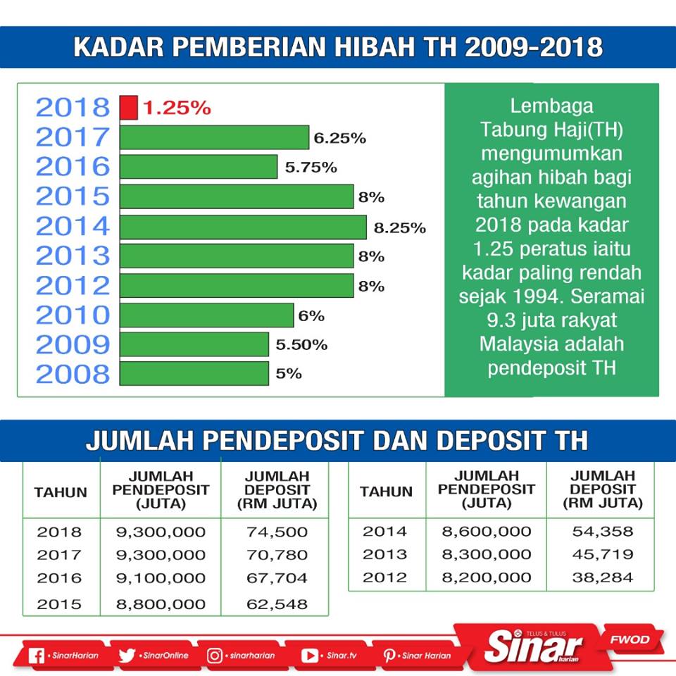 Kewangan Pelaburan Islam Kadar Pemberian Hibah Tabung Haji Th 2009 2018