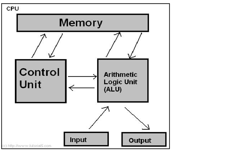Microprocessor Architecture microprocessors amp; microcontrollers