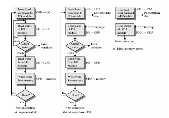 Computer Organization and Architecture: INPUT OUTPUT ARCHITECTURE (PART II)