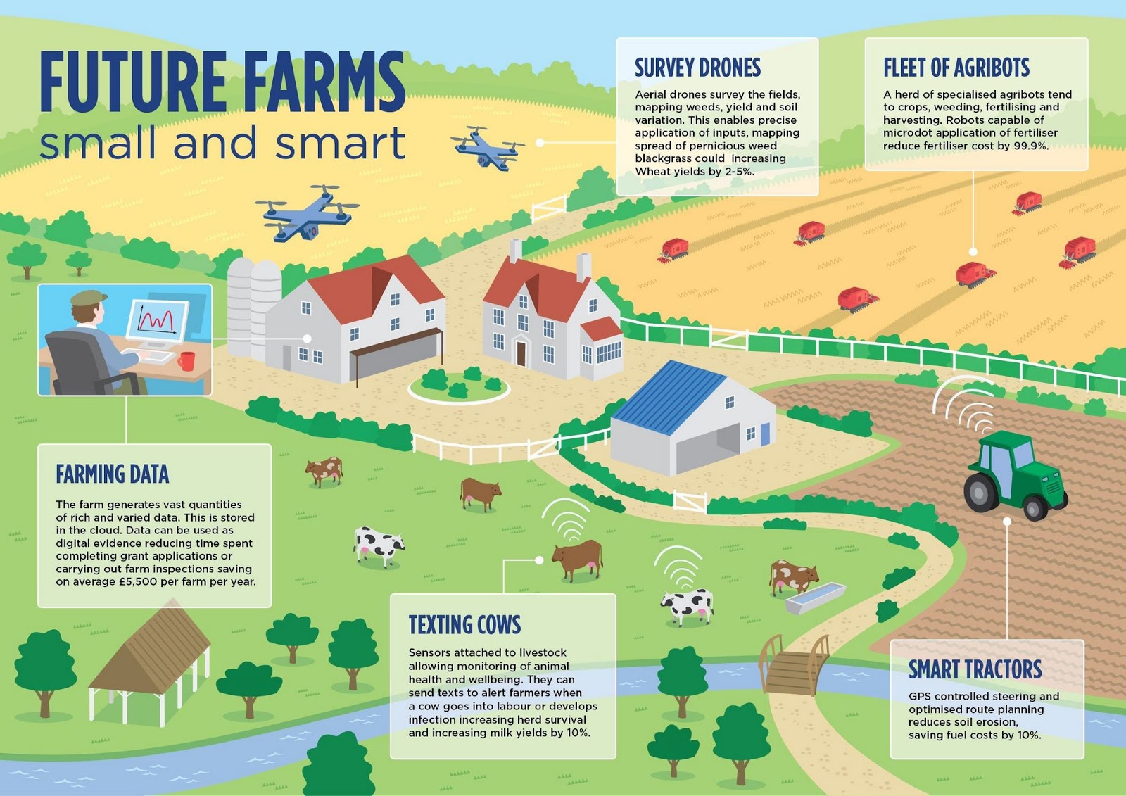 The Future of Smart Agriculture Projects Agriculture, Technology, and