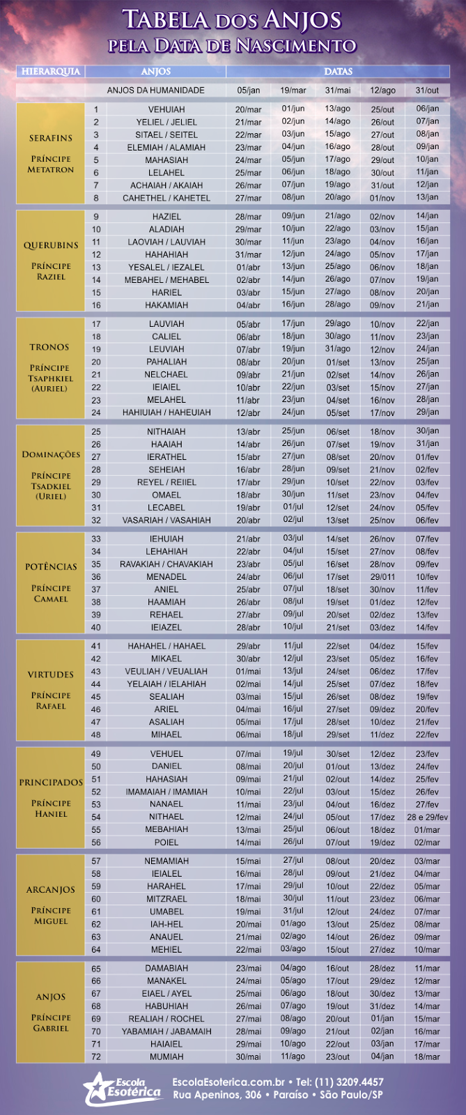 Tabela dos Anjos pela hora e pela data de nascimento