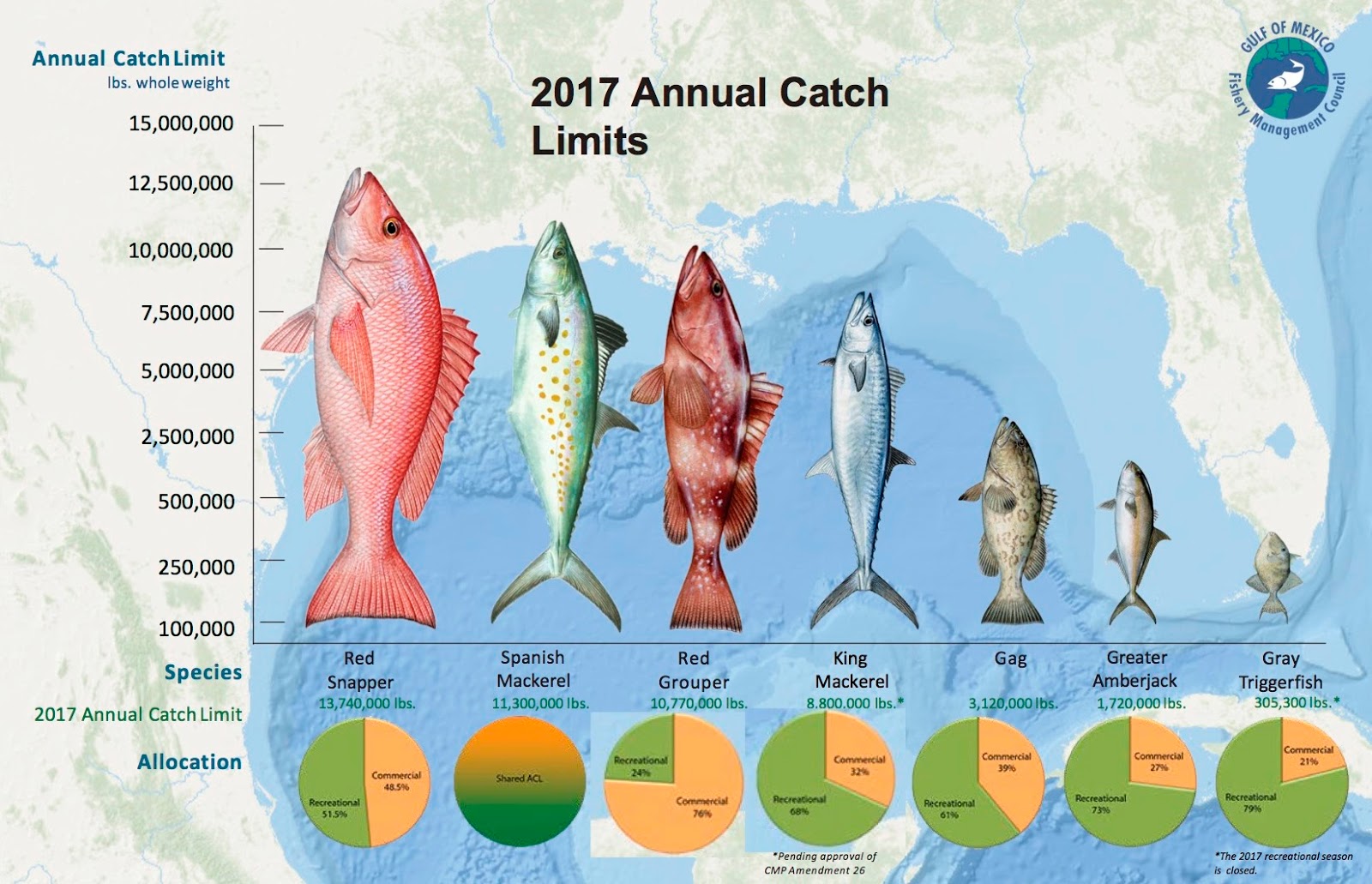 Gulf Fish Chart