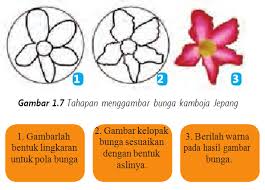 Media Referensi Seni Budaya Kelas Vii Menggambar Flora Fauna Alam Benda