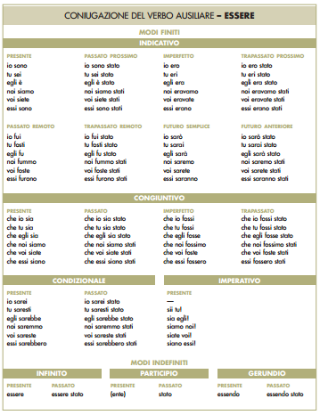 Tabelle Di Coniugazione Dei Verbi Ausiliari E Regolari Scaricale Gratuitamente Guide Didattiche Gratis