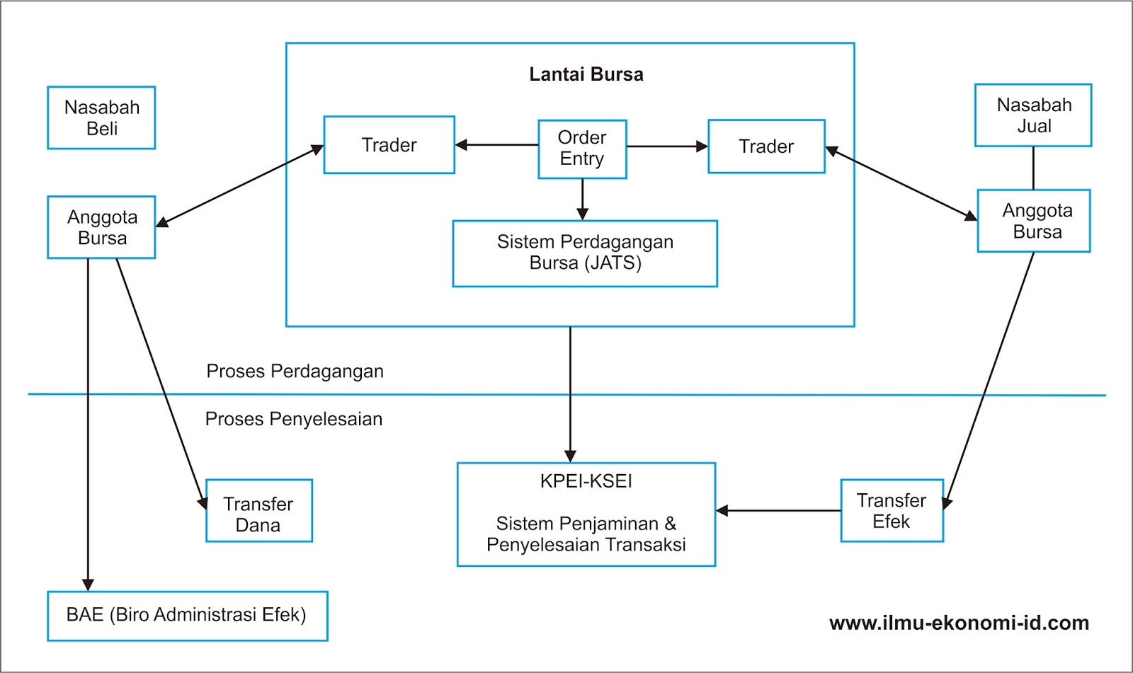 Mekanisme Dan Strategi Berinvestasi Di Pasar Modal Ilmu Ekonomi Id