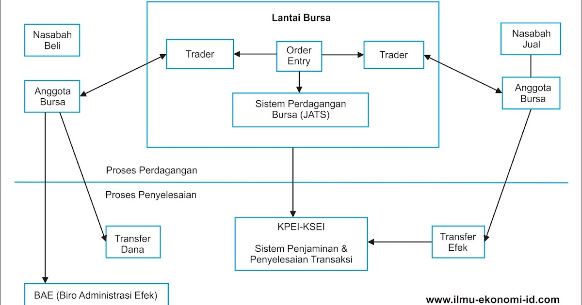 Mekanisme Dan Strategi Berinvestasi Di Pasar Modal Ilmu Ekonomi Id