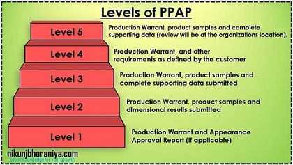 PPAP Documents | What is PPAP (Production Part Approval Process)?