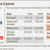 THE FUTURE OF CANCER: CLOSER TO A CURE / THE WALL STREET JOURNAL
