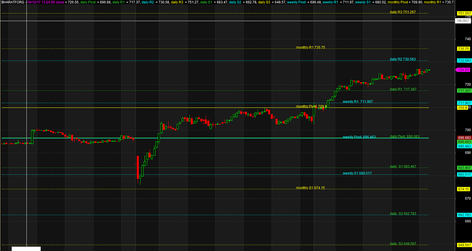 Daily Weekly Monthly Pivot Points Latest collection of Amibroker afl 2023