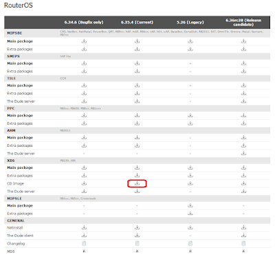 Различные варианты загрузки дистрибутивов RouterOS