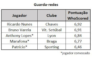 Guarda-redes seleção Portugal