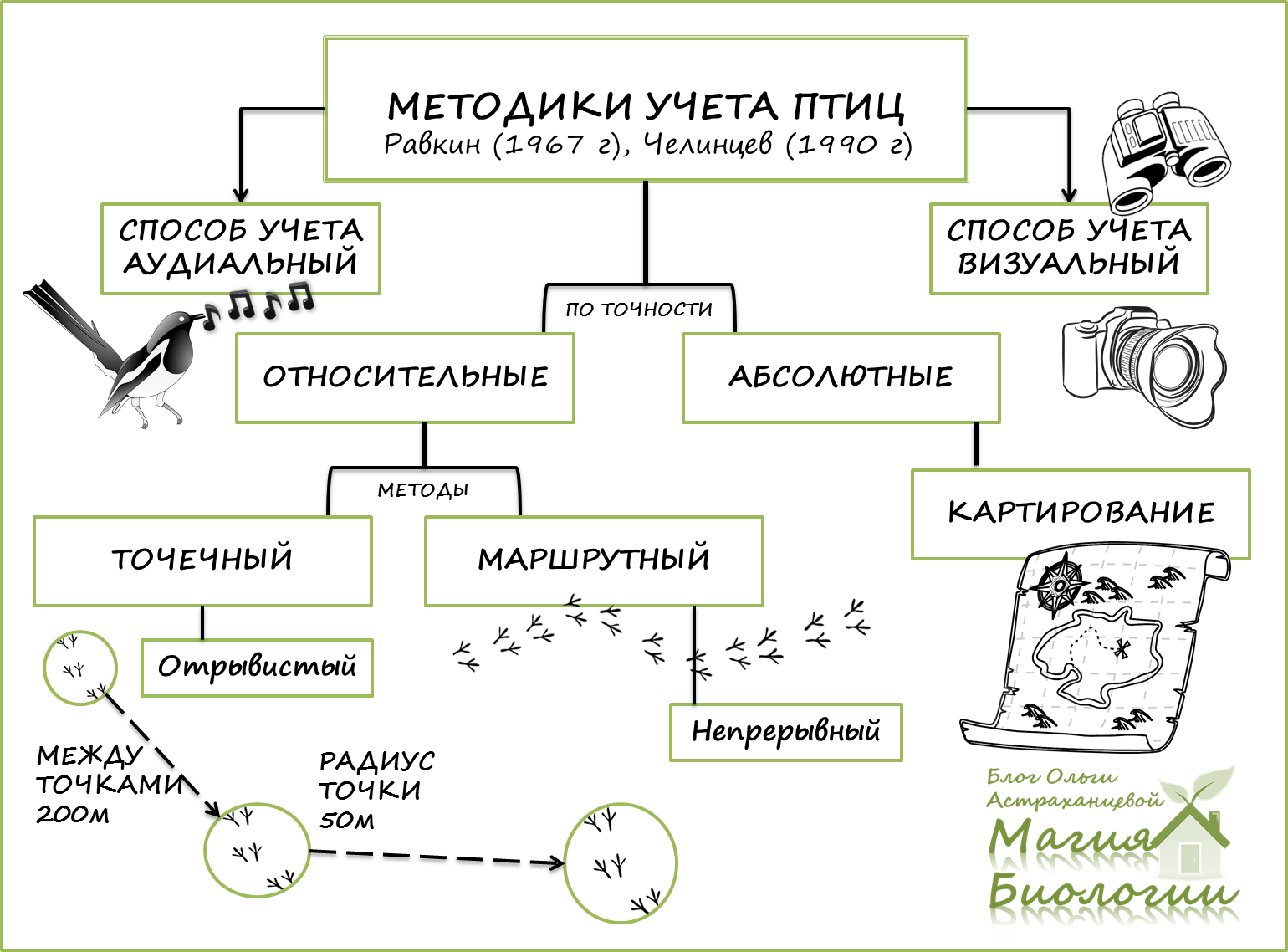 Маршрутный способ