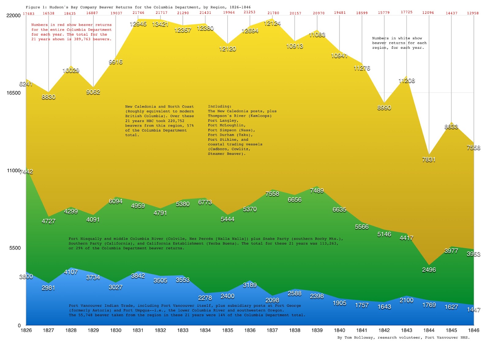 Fur Fort Fun Facts HBC Fur Returns for the Columbia Department, 182646