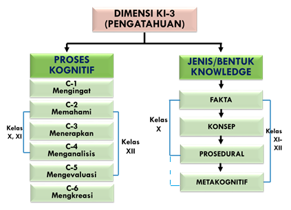 Apa Itu Pengetahuan Faktual Konseptual Prosedural Dan